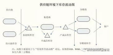 不懂庫存控制，供應鏈管理計劃何以談高水平
