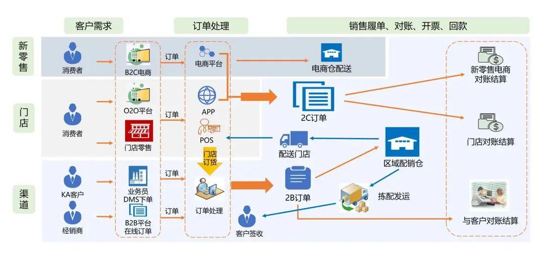 云時通供應鏈中臺 打造供應鏈智慧大腦，實現70%訂單交易自動化